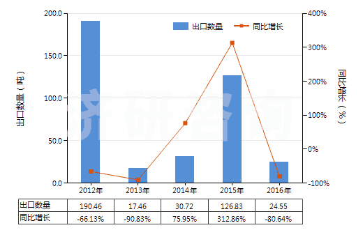 2012-2016年中國未切成形不可直接使用的鈰鐵(包括其他引火合金)(HS36069019)出口量及增速統(tǒng)計